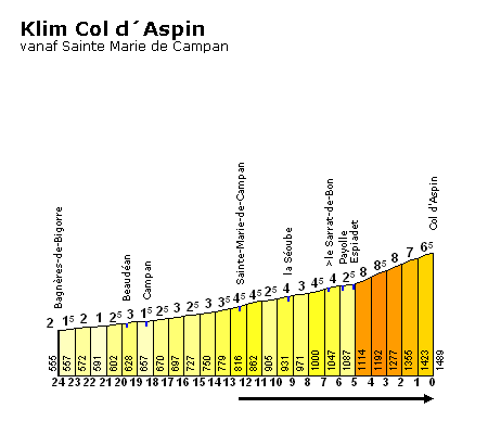 Col d'Aspin (beklimming) vanuit Sainte Marie de Campan