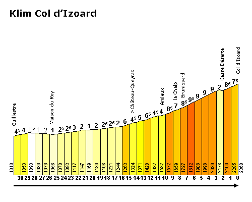 Col d'Izoard (beklimming)