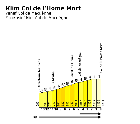 Col de l'Homme Mort (beklimming vanaf Montbrun les Bains, inclusief Col de Macu�gne)