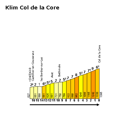 Col de la Core (beklimming) vanuit Castillon en Couserans (D618)