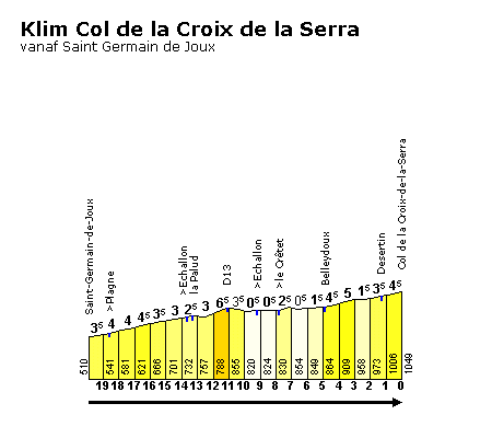 Col de la Croix de la Serra  (beklimming vanaf Saint Germain de Joux)