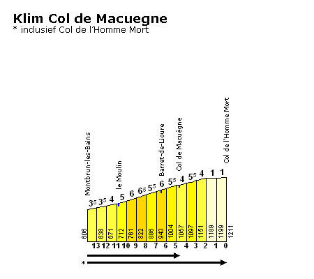 Col de Macuegne  (beklimming vanaf Montbrun les Bains, inclusief Col de l'Homme Mort)