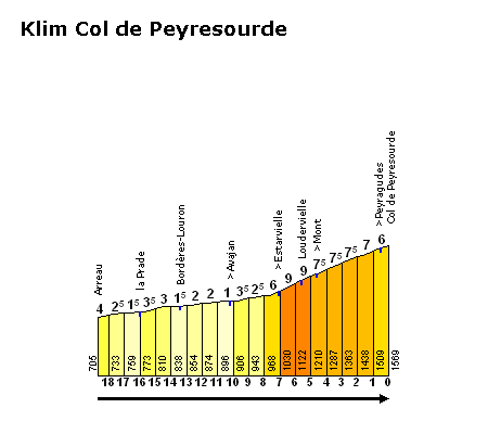 Col de Peyresourde (beklimming) vanuit Arreau