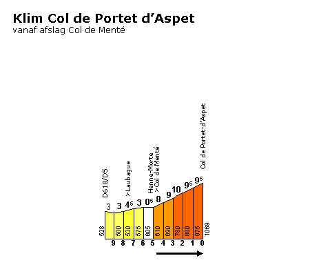 Col de Portet d'Aspet (beklimming) vanaf de afslag Col de Mente