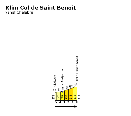 Col de Saint Benoit (beklimming vanaf Chalabre)