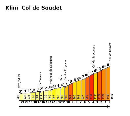 Col de Soudet (beklimming)