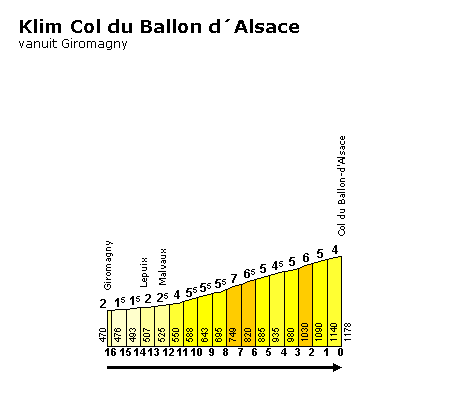 Col du Ballon d'Alsace (beklimming) vanuit Giromagny