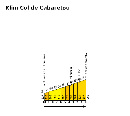Col du Cabaretou (beklimming) vanuit St Pons de Thomires