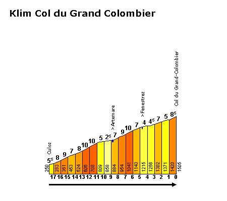 Col du Grand Colombier (beklimming)