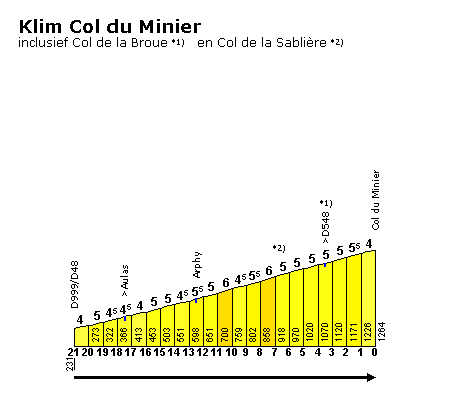 Col du Minier (beklimming) vanaf kruising D48 en D999 na Avze, inclusief Col de la Broue en Col de la Sablire