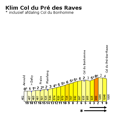 Col du Pr des Raves (beklimming na afdaling Col du Bonhomme. Col niet precies op het hoogste punt)