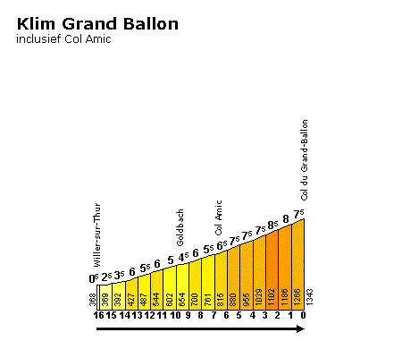 Grand Ballon (beklimming) vanuit Willer sur Thur, inclusief Col Amic
