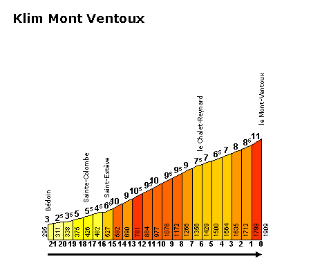 Mont Ventoux (beklimming)