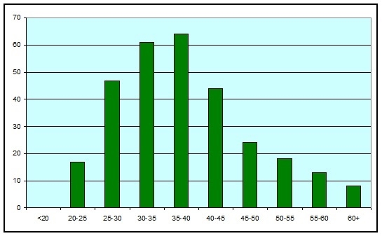 Tijdsduur in dagen vanaf 2005